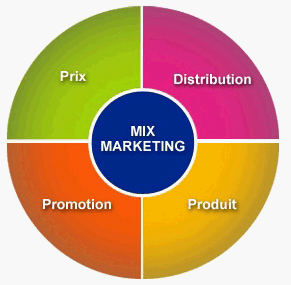 Mix Marketing